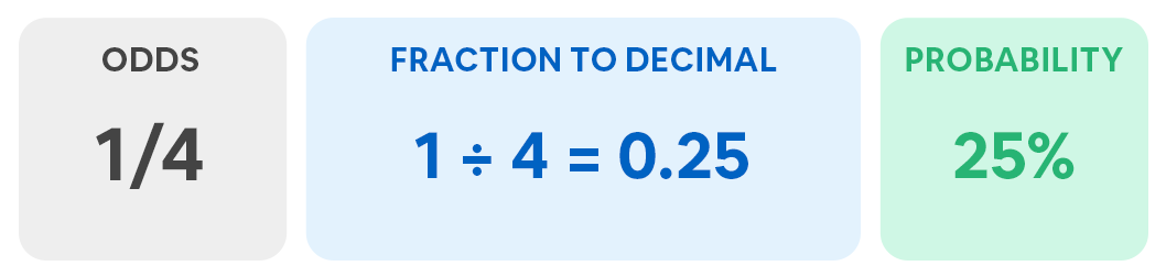 Probability of 1/4